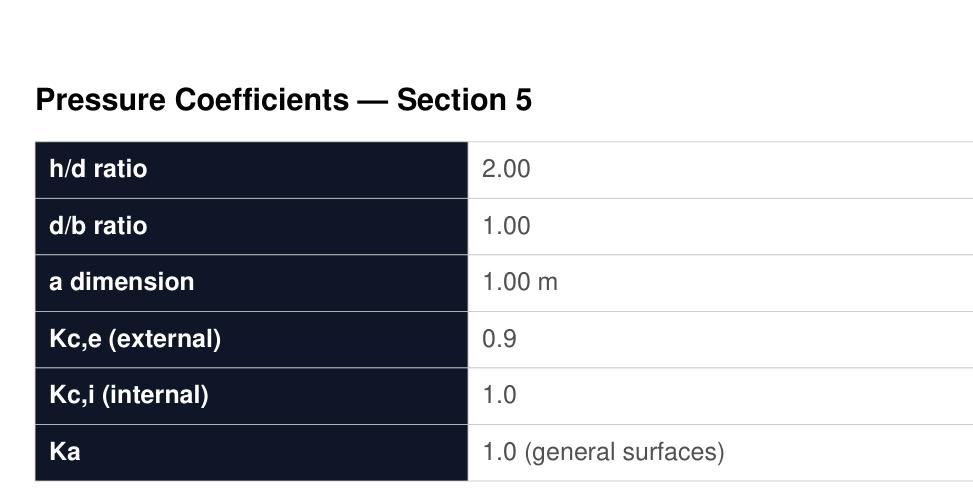 Pressure coefficient input parameters