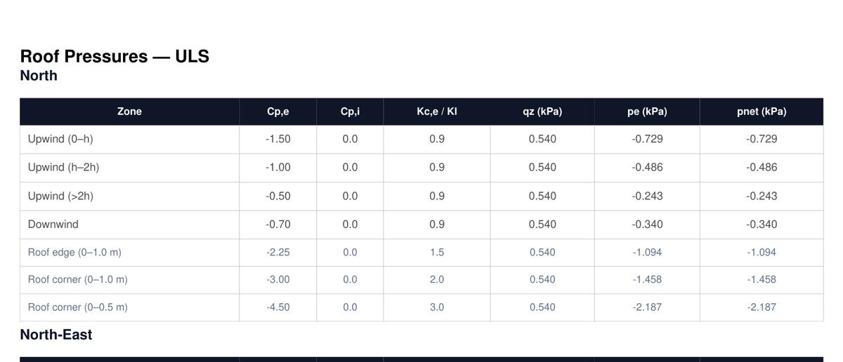 Roof pressures ULS table