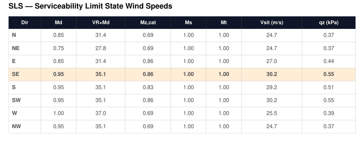 SLS wind speed calculation table