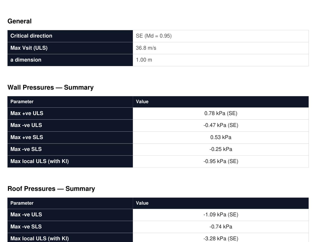 Summary tables showing governing pressures