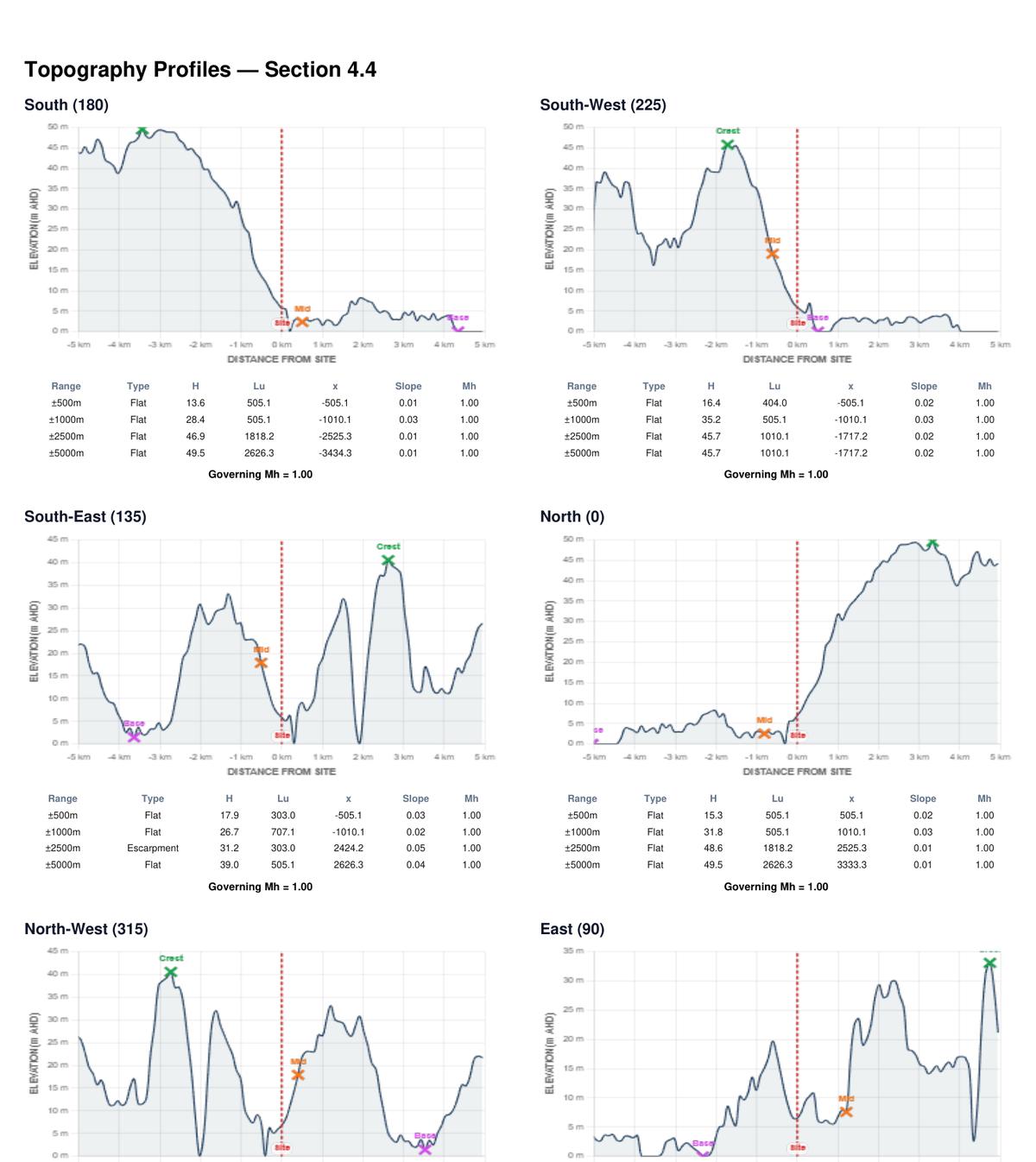 Topographic elevation profiles for multiple directions