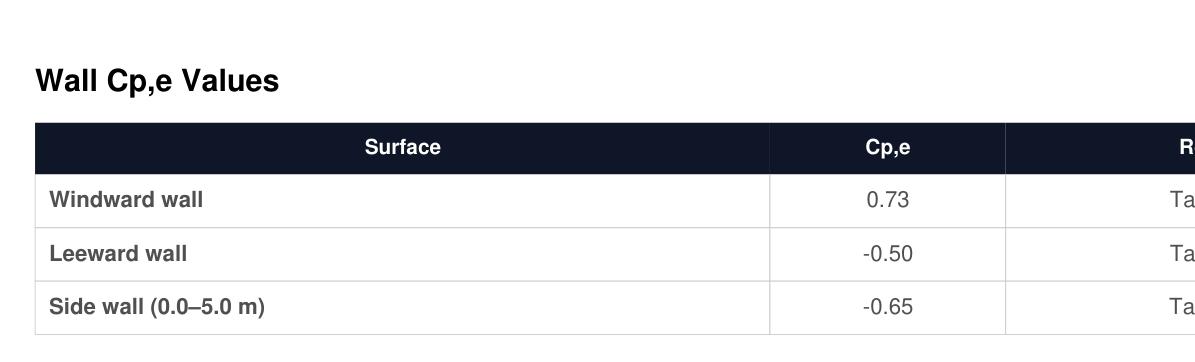 Wall Cp,e values