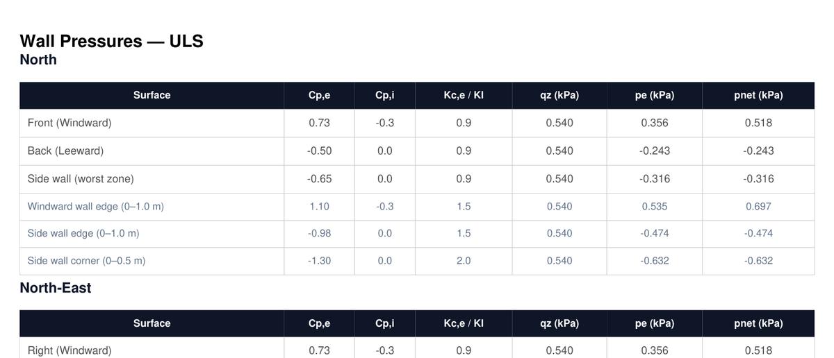 Wall pressures ULS table for North direction